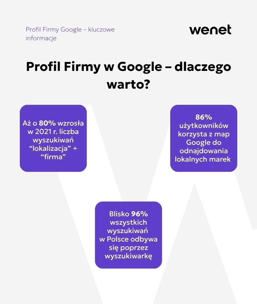 Profil Firmy w Google - statystyki