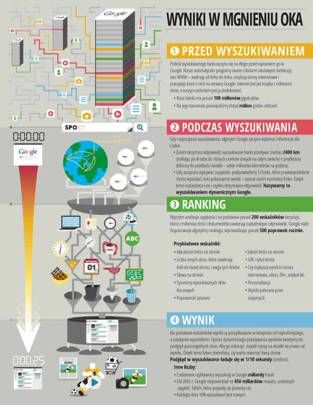 WyszukiwanieGoogleInfografika