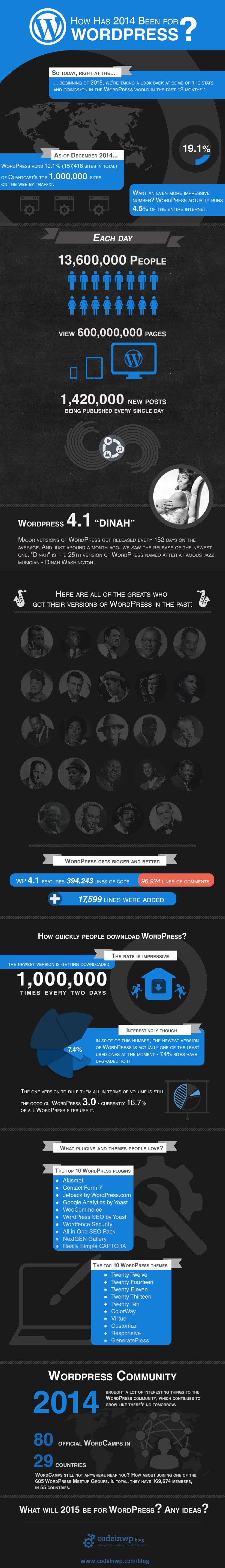 Infografika Wordpress 2014