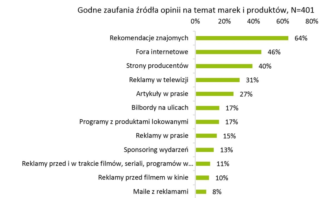 zaufanie do reklam