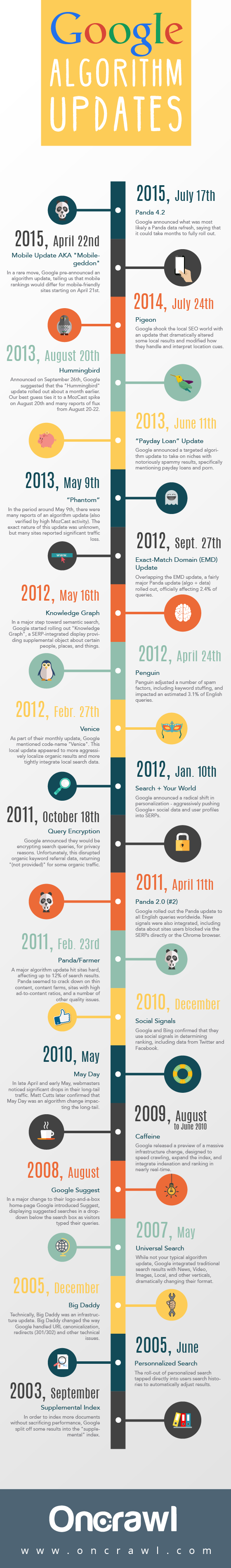 Infografika przedstawiająca aktualizacje algorytmu Google od 2003 do 2015