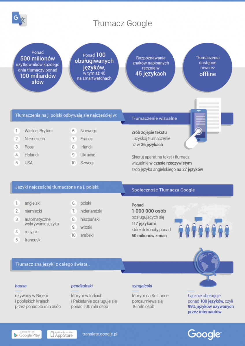 infografika tłumacz google