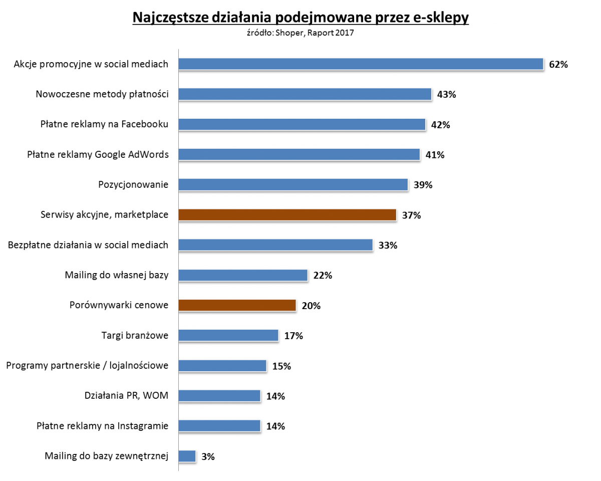 Przygoda z e-biznesem. Czy może w tym pomóc e-platforma?