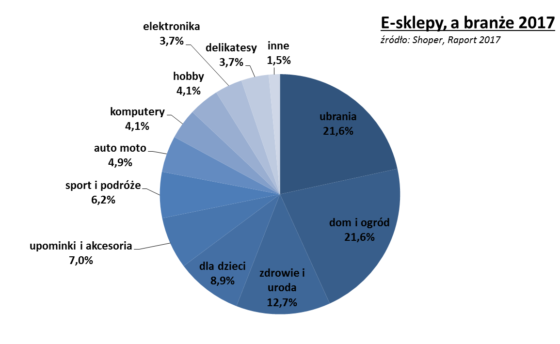 Przygoda z e-biznesem. Czy może w tym pomóc e-platforma?