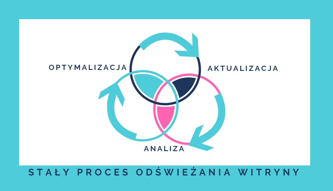 Czynniki rankingowe Google, część 5. Aktualność, powtórne wejścia i informacje środowiskowe