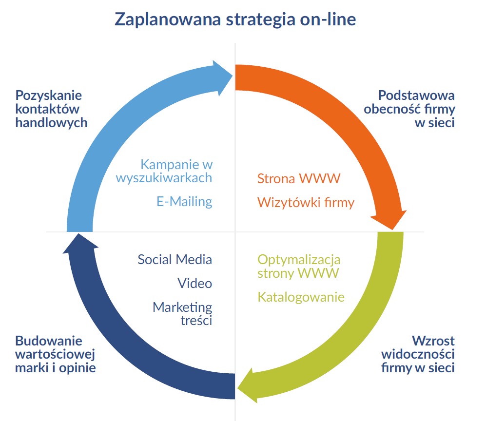 zaplanowana strategia online