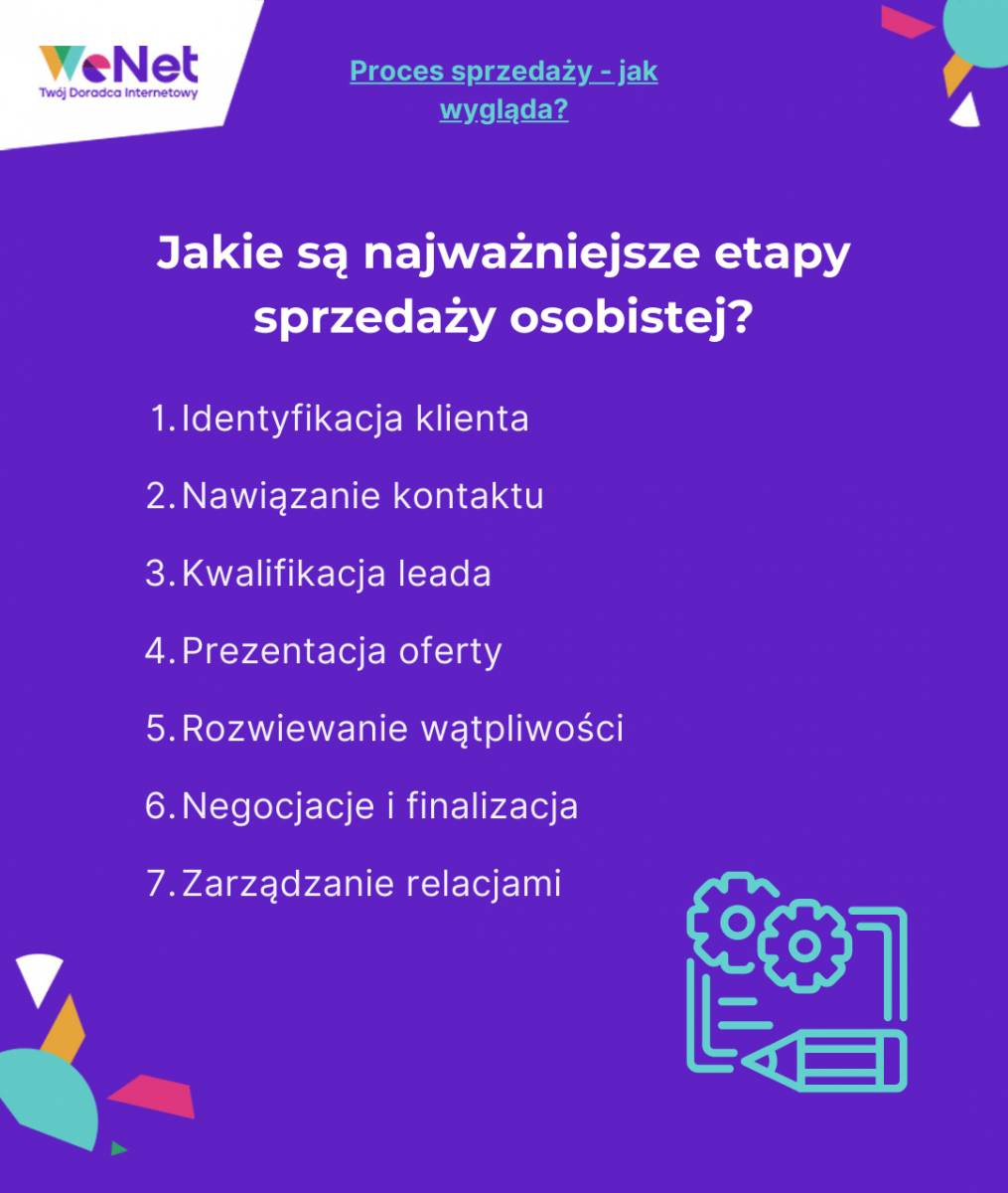 proces sprzedaży etapy