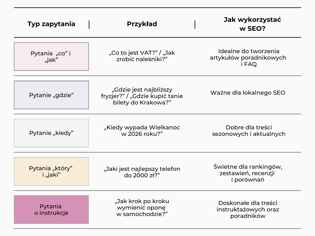 typy zapytań głosowych