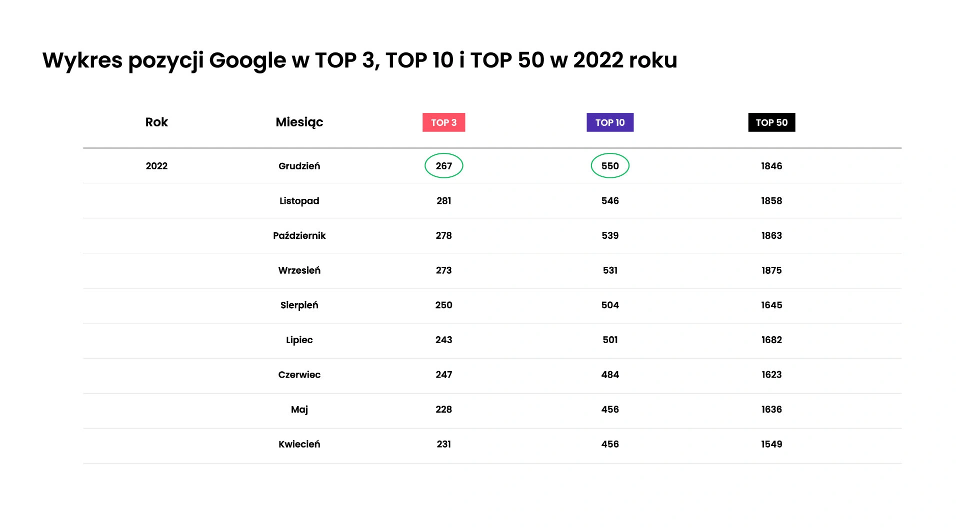 Liczba fraz kluczowych w TOP 3, TOP 10 i TOP 50