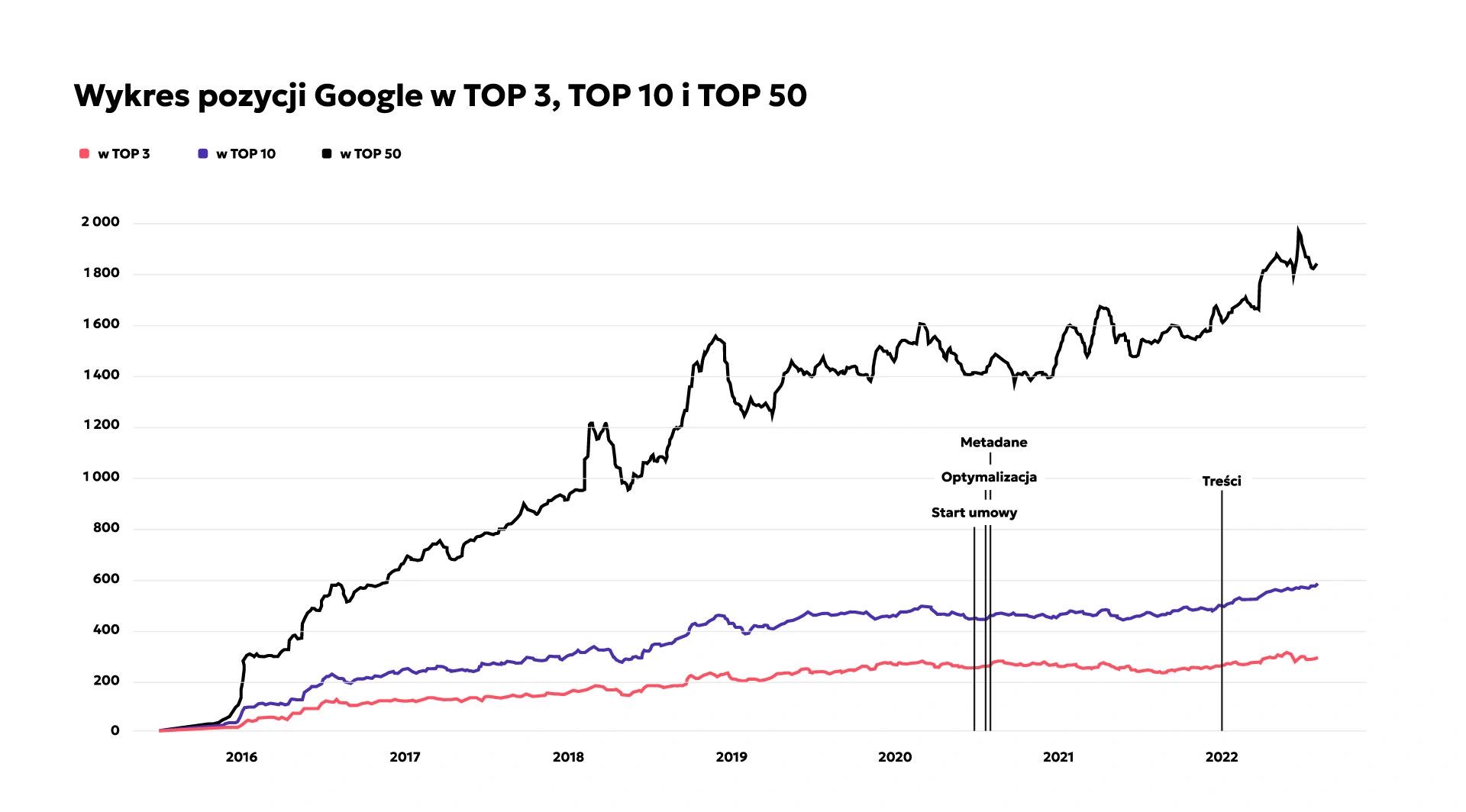 Wykres pozycji Google w TOP 3, TOP 10, TOP 50