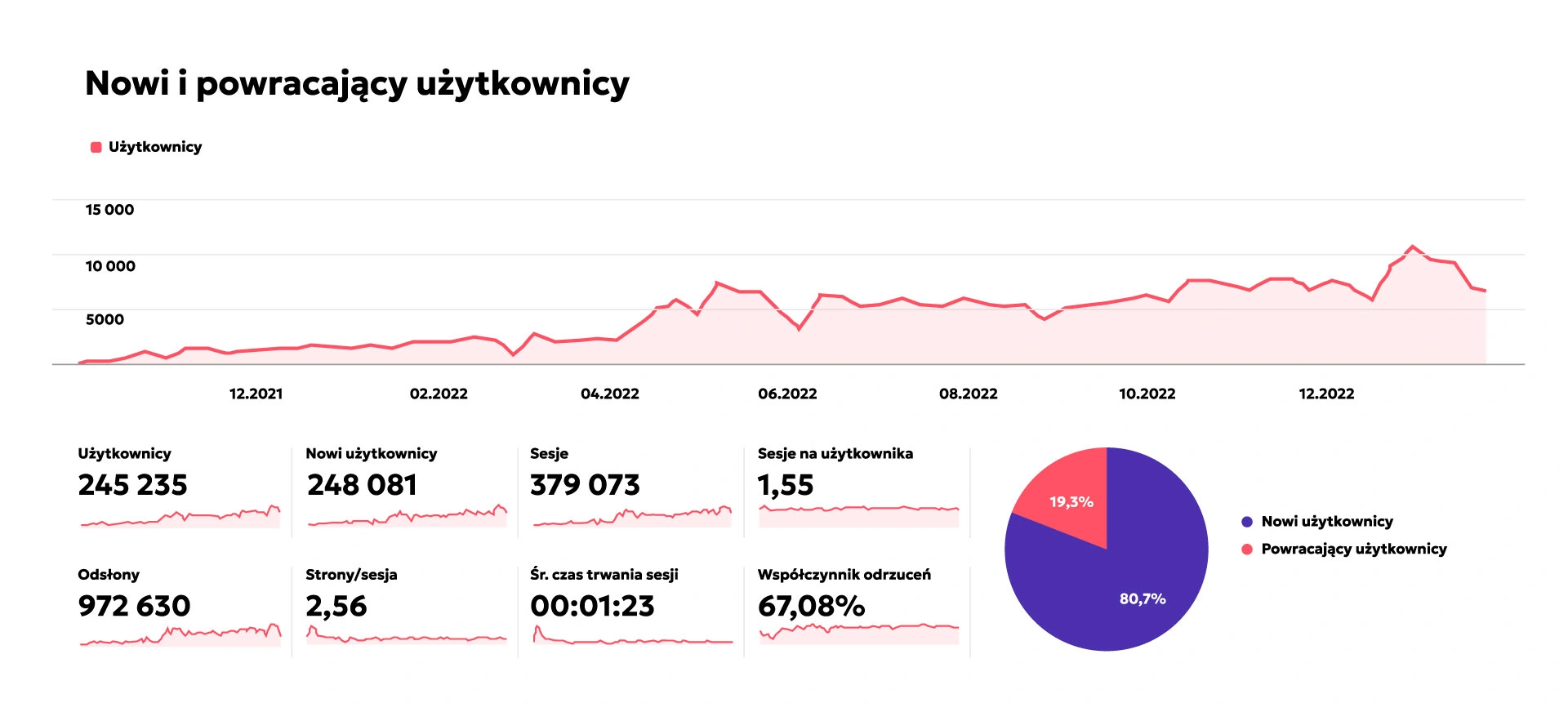 Nowi i powracający użytkownicy - wykres