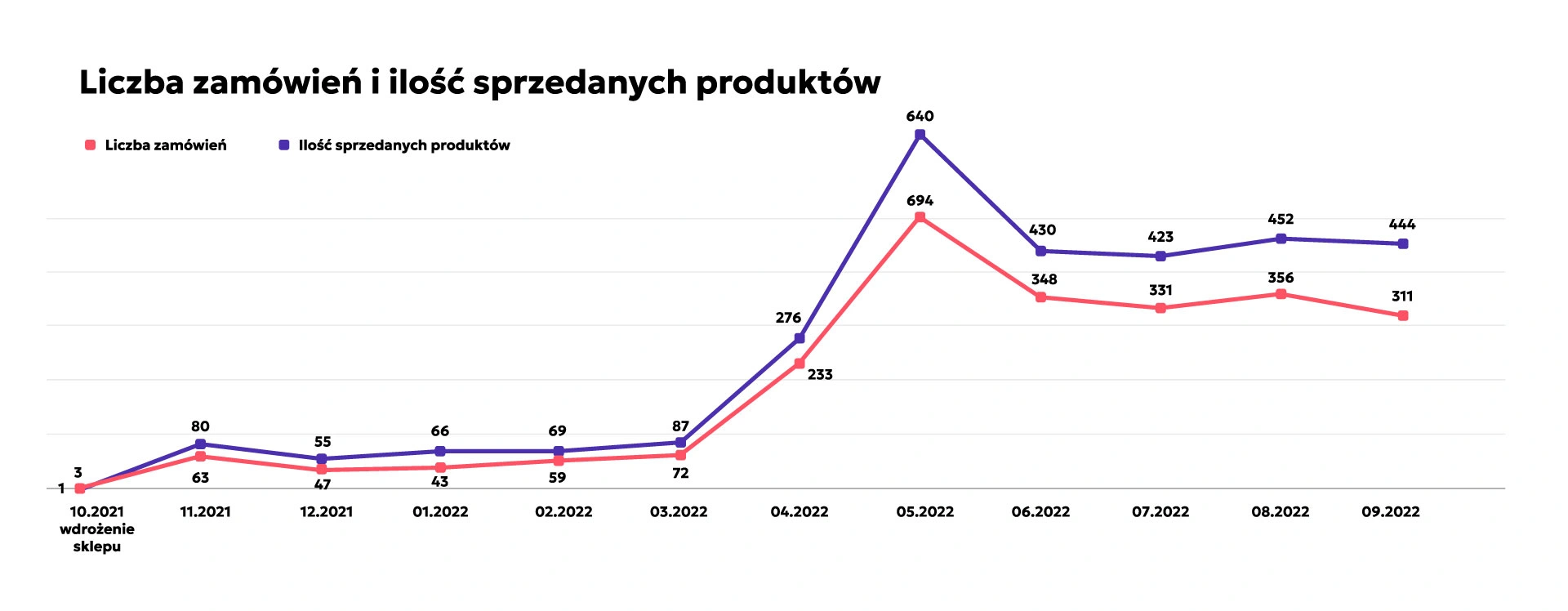 Liczba zamówień i ilość sprzedanych produktów - wykres