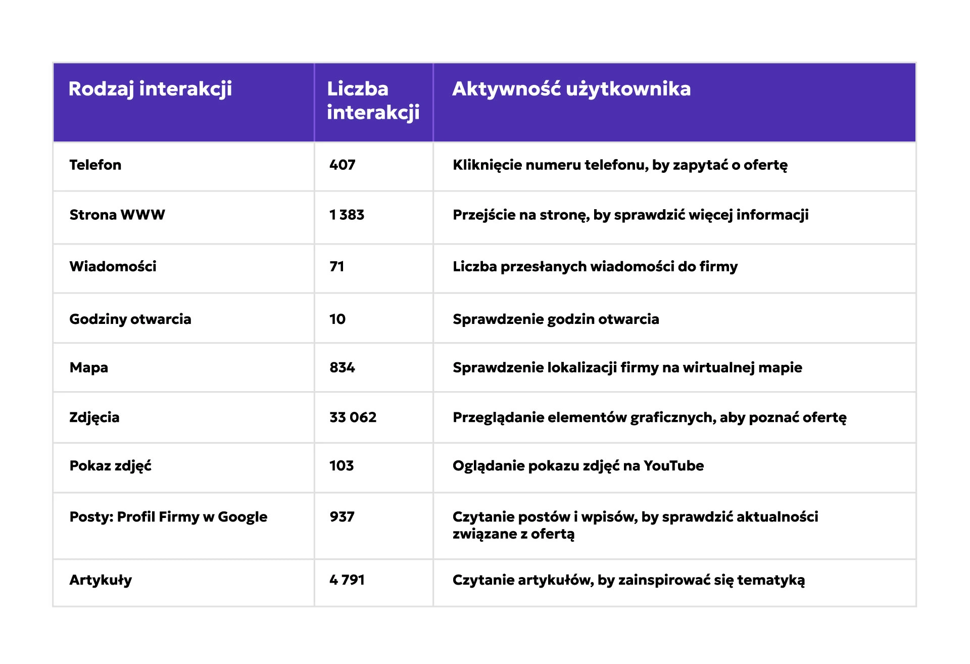 Tabela prezentująca rodzaje aktywności użytkowników wizytówek w liczbach