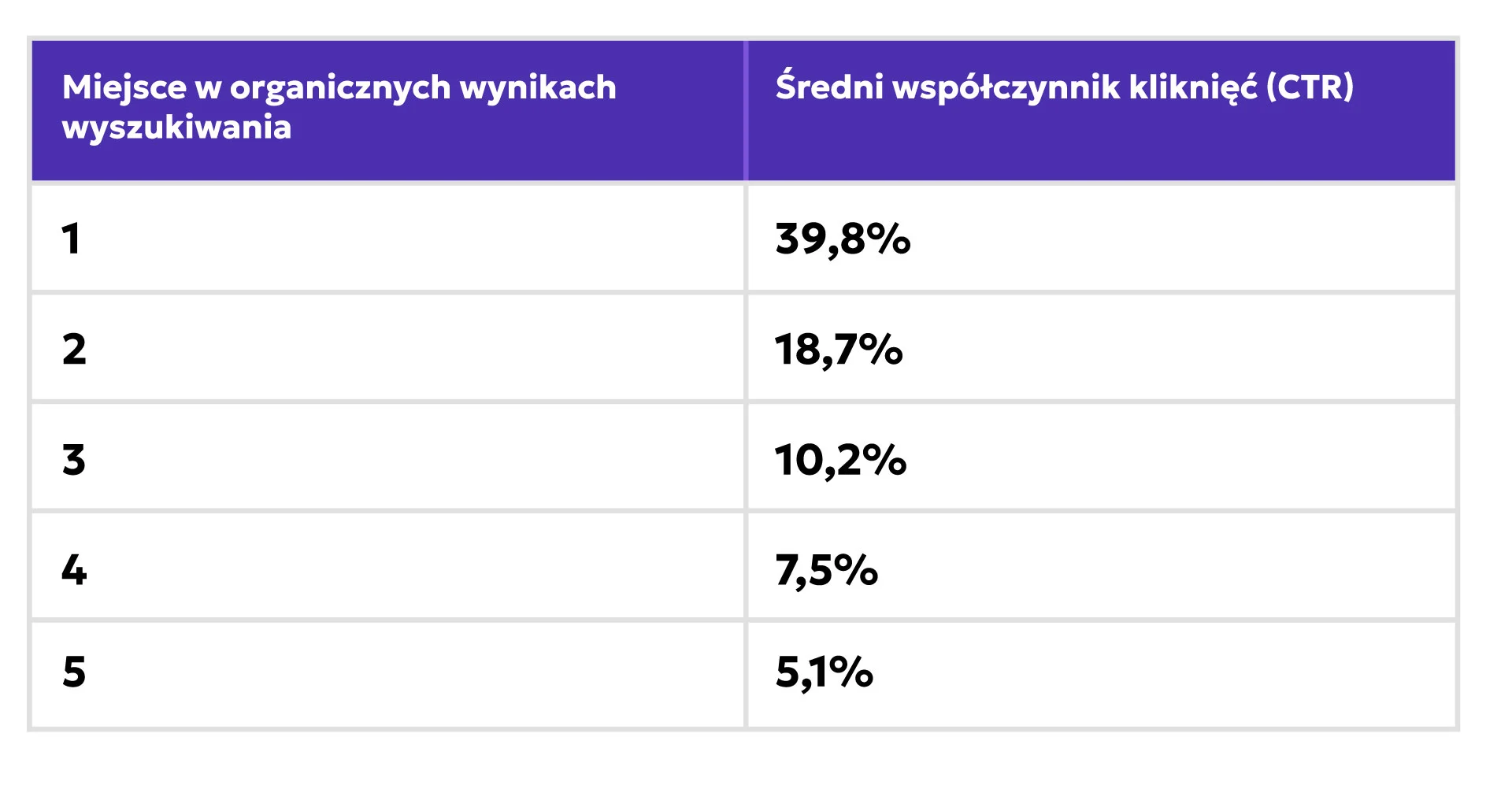 Tabela prezentująca średni współczynnik kliknięć w zależności od pozycji w Google