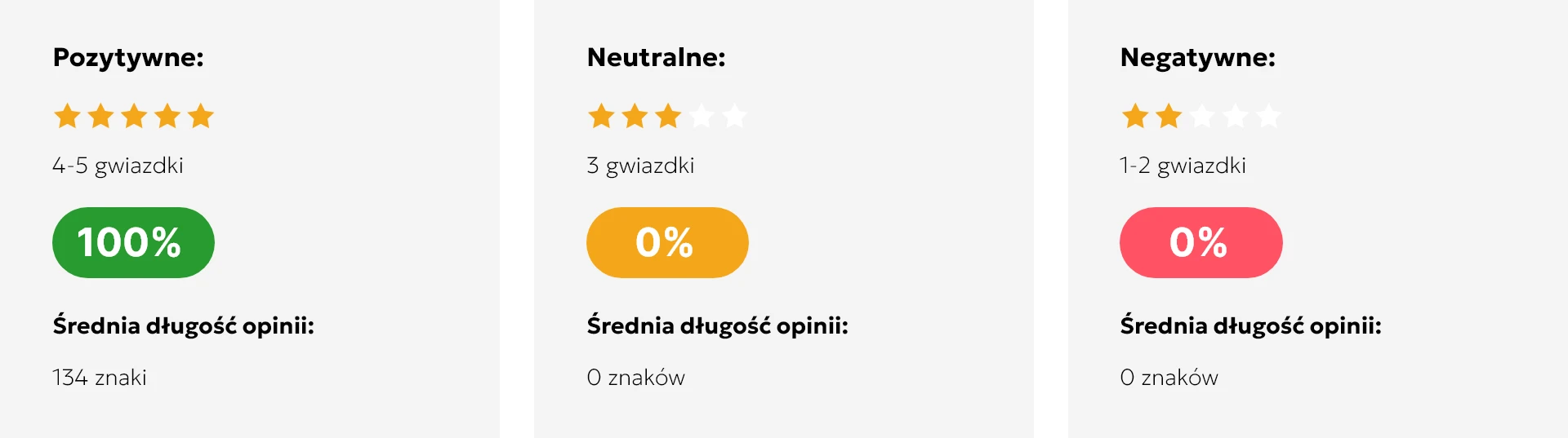 Procentowy podział opinii oraz ich średnia długość