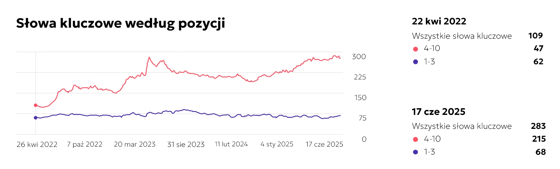 Wykres słów kluczowych według pozycji w Google