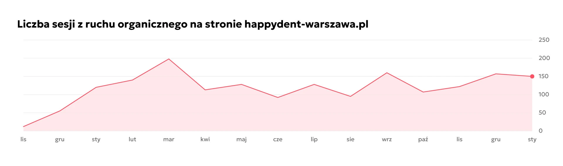 Liczba sesji z ruchu organicznego na stronie happydent-warszawa.pl