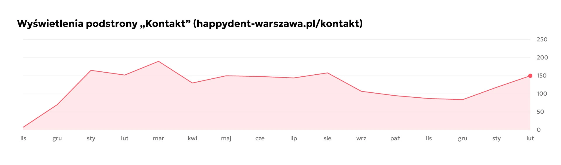 Wyswietlenia podstrony „Kontakt” w serwisie happydent-warszawa.pl/kontakt