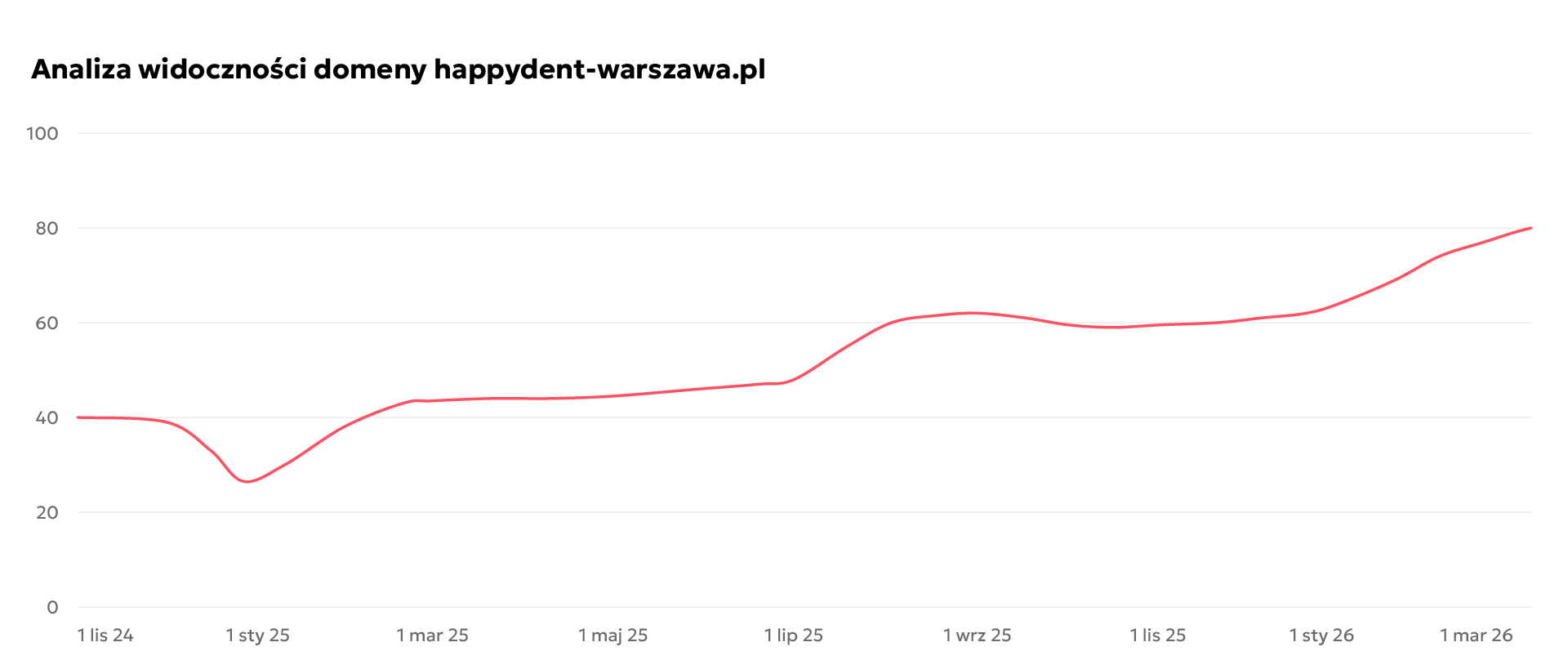 Analiza widoczności domeny happydent-warszawa.pl
