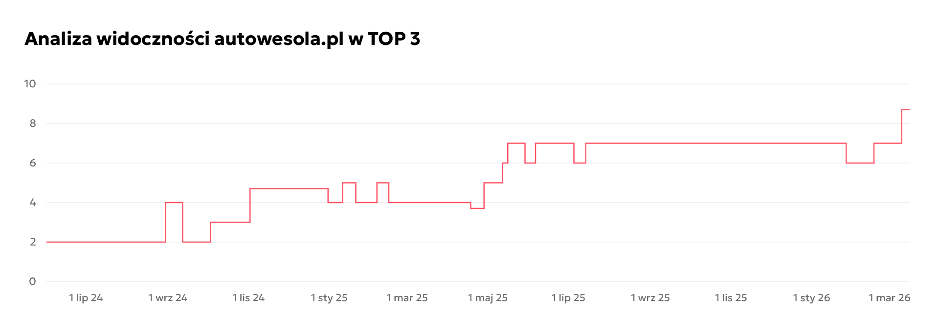 Wykres TOP 3 Google Auto Serwis Wesoła