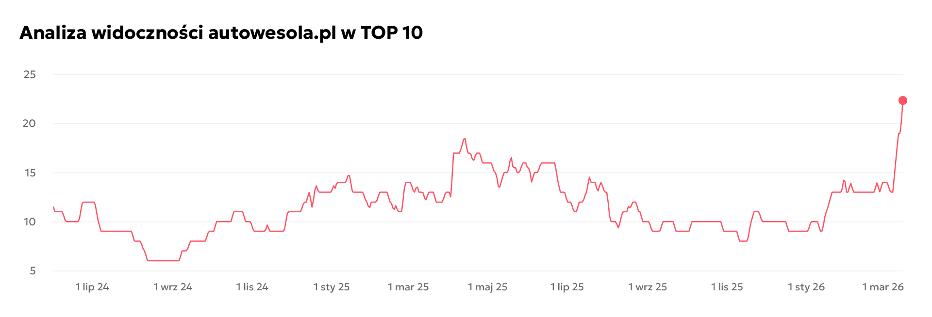 Wykres TOP 10 Google Auto Serwis Wesoła 