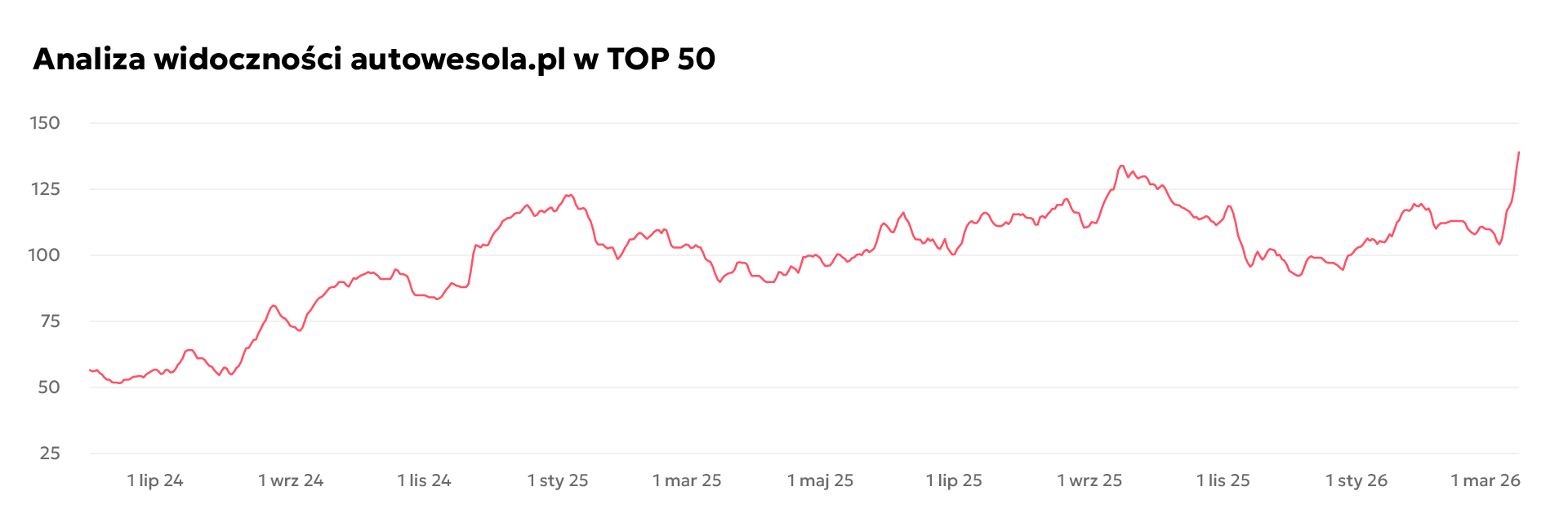 Wykres TOP 50 Auto Serwis Wesoła 