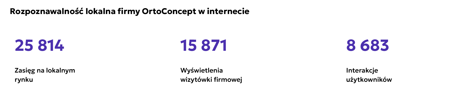 Rozpoznawalność lokalna firmy OrtoConcept w internecie
