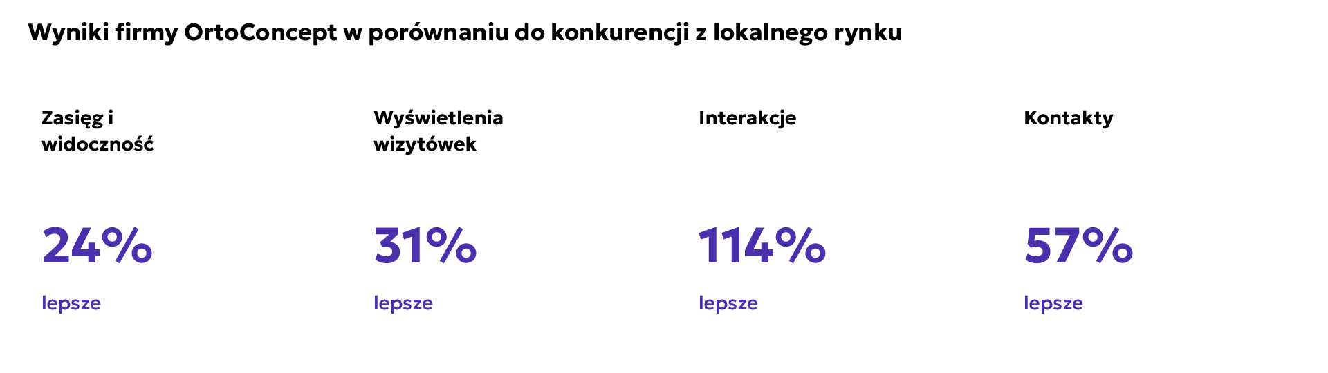 Wyniki firmy OrtoConcept w porównaniu do konkurencji z lokalnego rynku