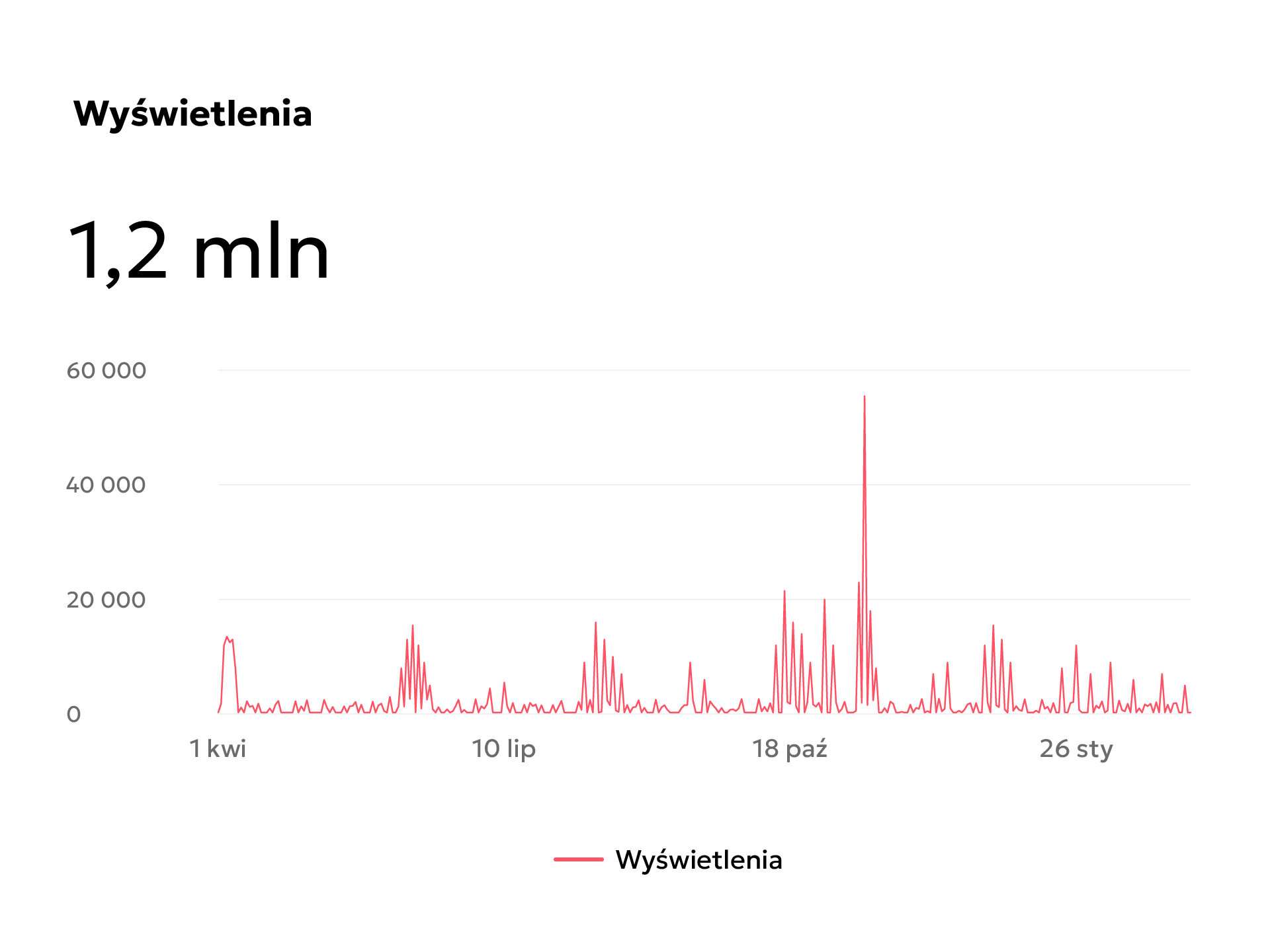 Wyświetlenia profilu OrtoConcept na Facebooku od kwietnia 2025 r. do kwietnia 2026 r.