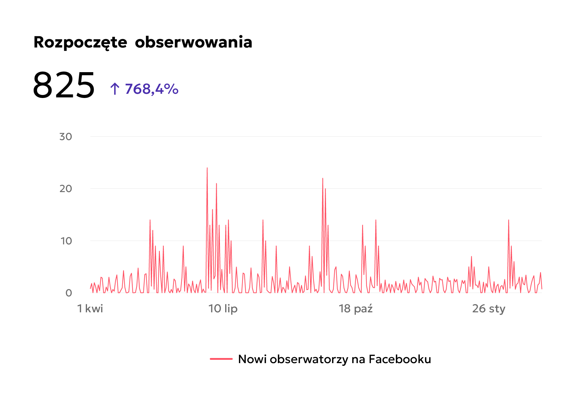 Rozpoczęte obserwowania profilu OrtoConcept na Facebooku