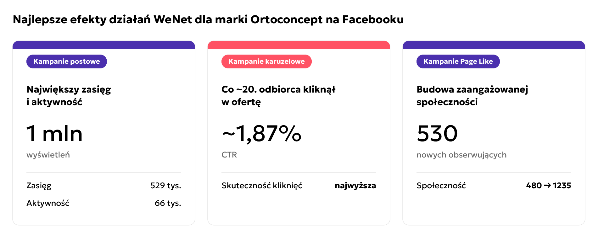Najlepsze efekty działań WeNet dla marki OrtoConcept na Facebooku