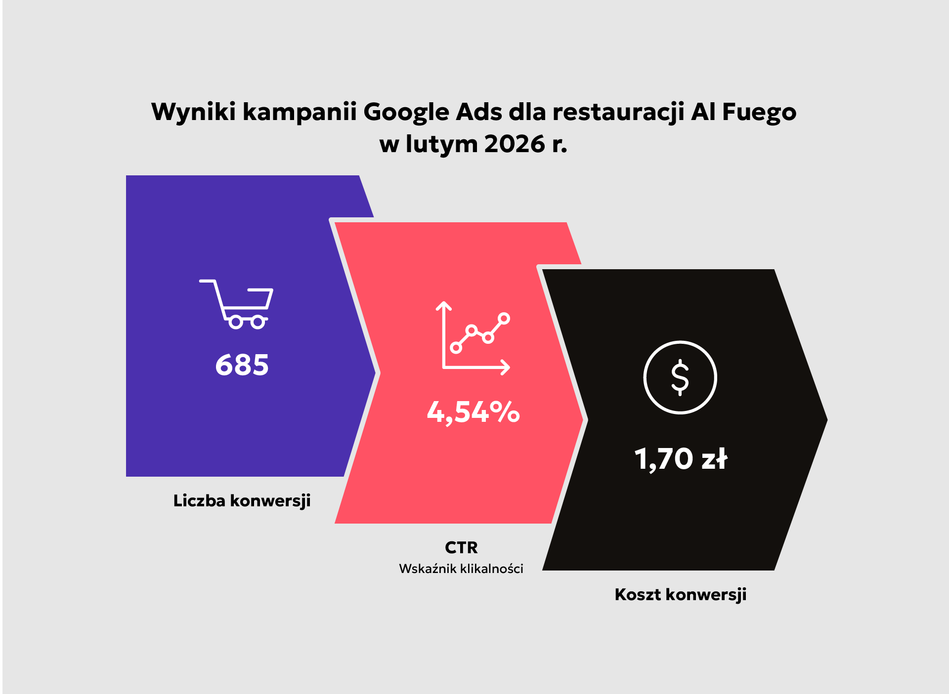 Wyniki kampanii Google Ads dla resturacji Al Fuego w lutym 2026 r.
