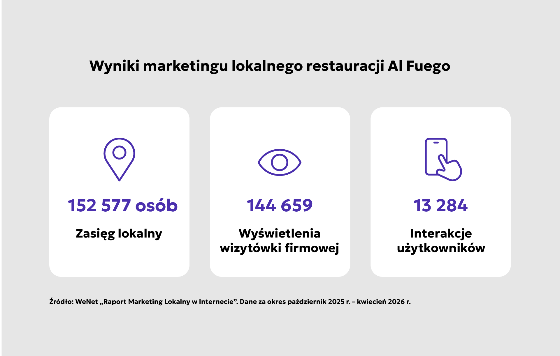 Wyniki marketingu lokalnego restauracji Al Fuego
