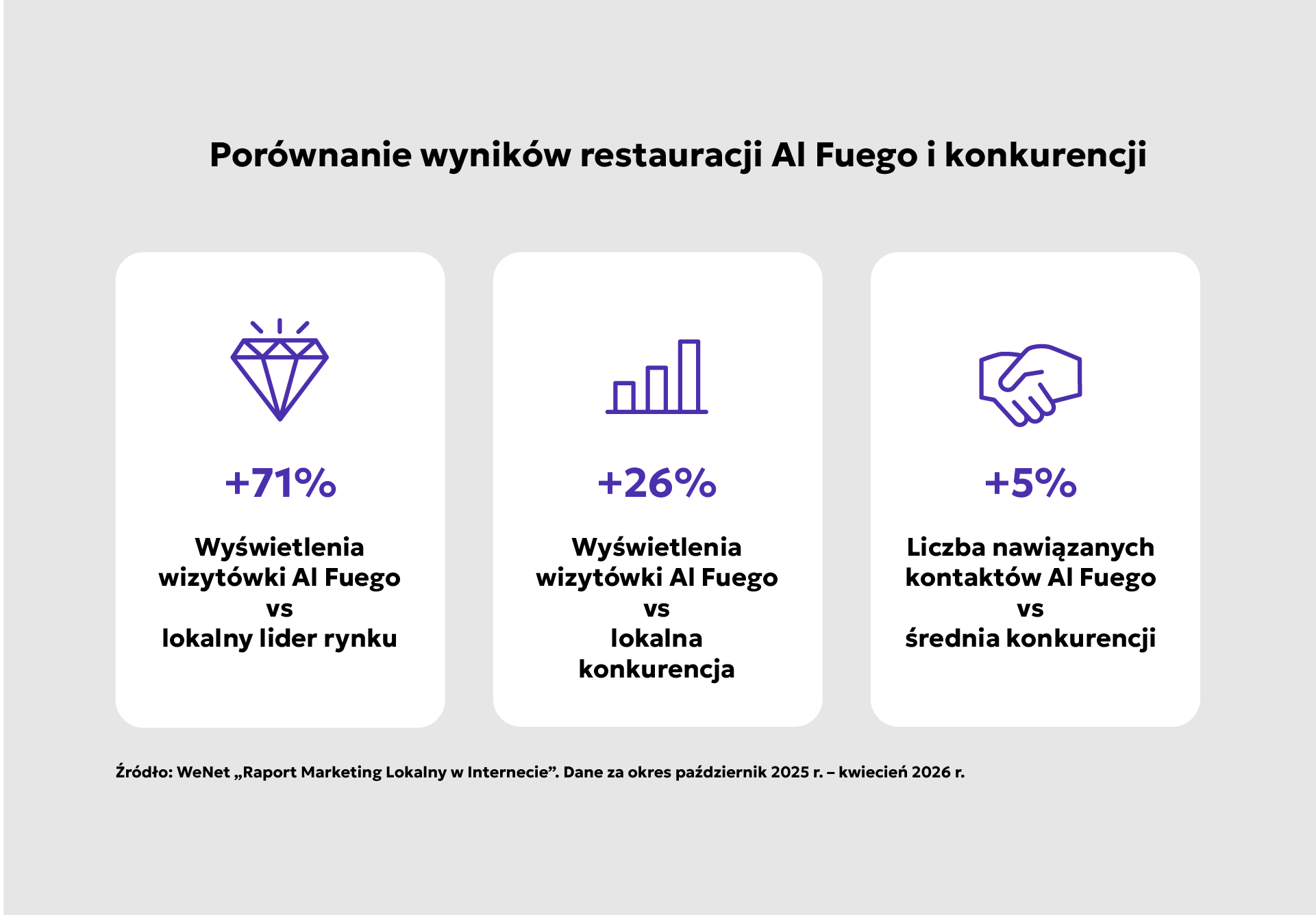 Porównanie wyników restauracji Al Fuego i konkurencji