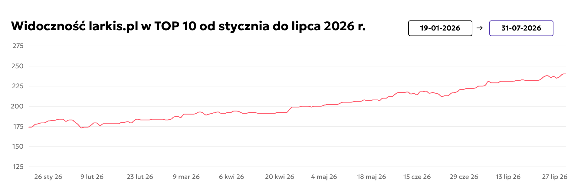 Widoczność larkis.pl w TOP 10 od stycznia do lipca 2026 r.