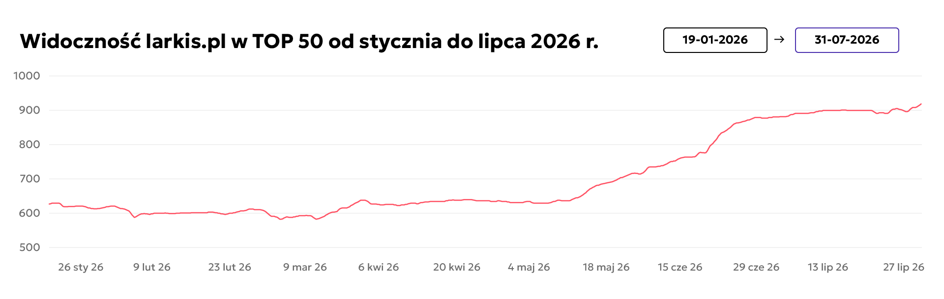 Widoczność larkis.pl w TOP 50 od stycznia do lipca 2026 r.