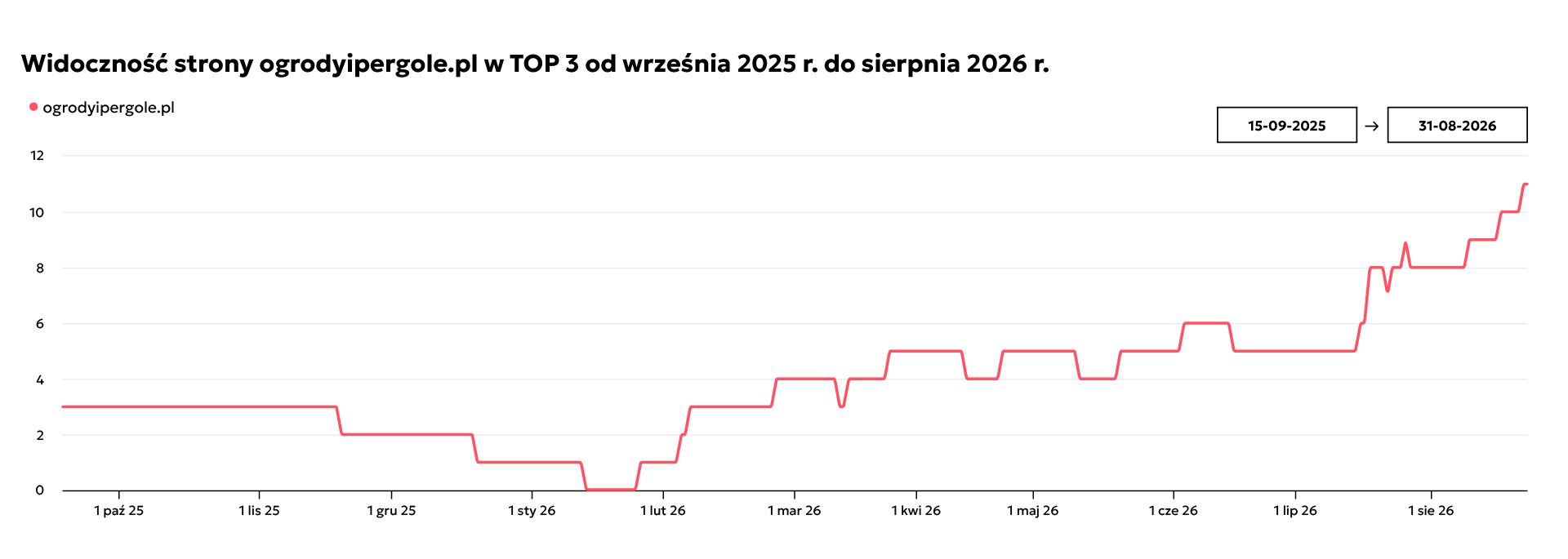 Wykres widoczności strony Ogrody i Pergole w TOP 3 Google