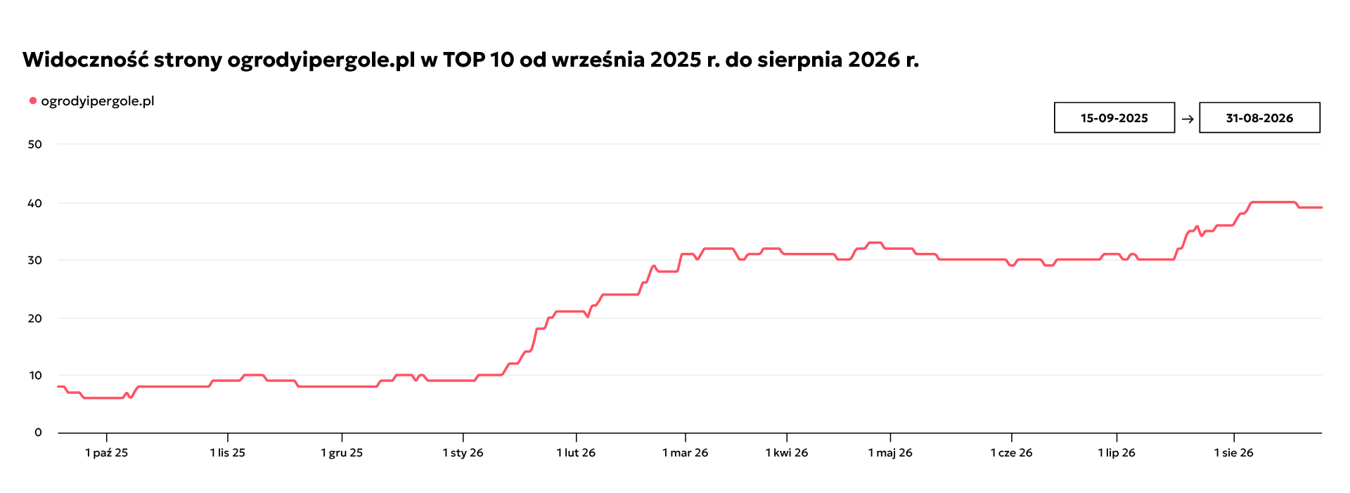 Wykres widoczności strony Ogrody i Pergole w TOP 10 Google