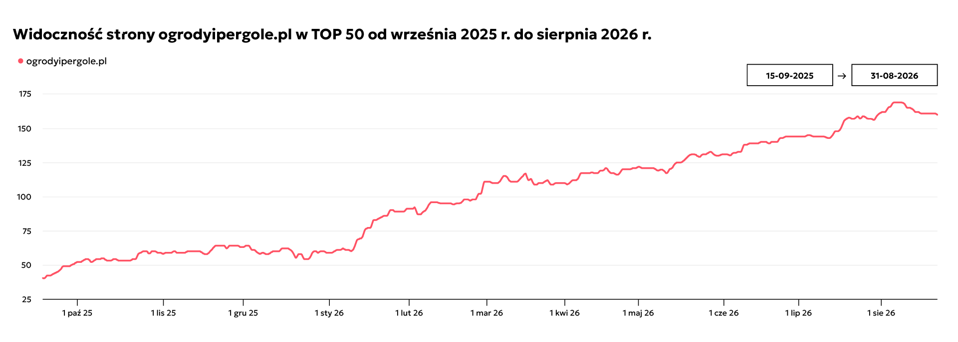 Wykres widoczności strony Ogrody i Pergole w TOP 50 Google