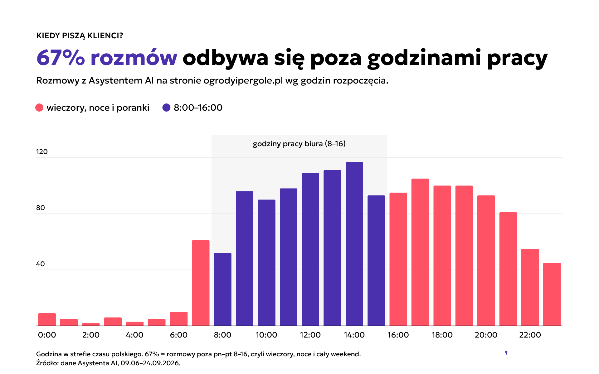 Rozmowy z Asystentem AI na stronie Ogrody i Pergole wg godziny rozpoczęcia rozmowy.