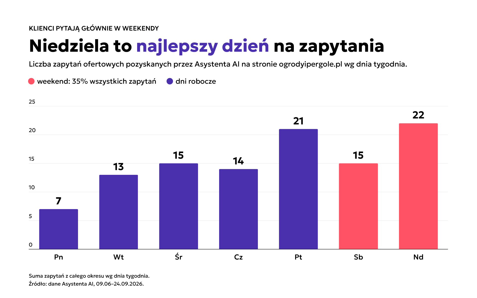 Wykres z wynikami Asystenta AI na stronie Ogrody i Pergole - zapytania ofertowe wg dnia tygodnia.