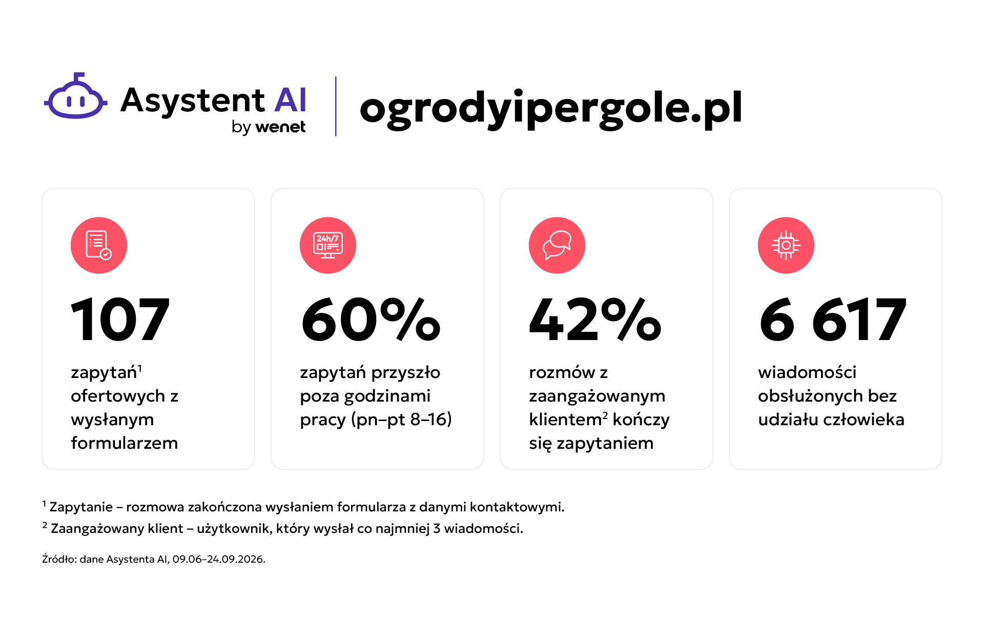 Wyniki Asystenta AI na stronie Ogrody i Pergole